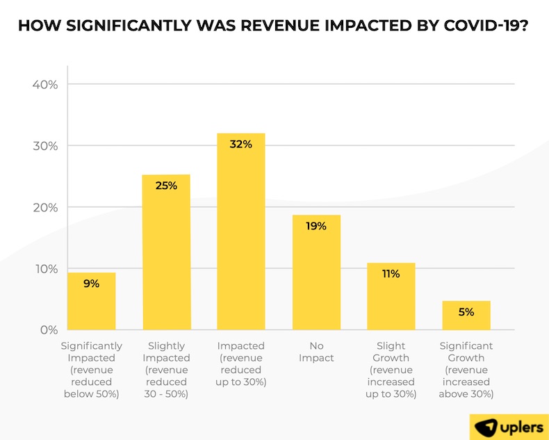 COVID-19’s Impact on Digital Agencies’ Revenue and Leads
