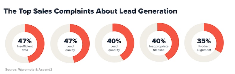 Top sales complaints about lead generation