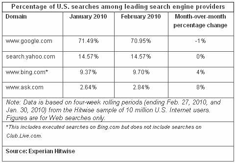 search-engine-share-february-2010-experian-hitwise