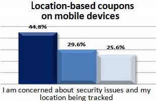 Location-Based Coupon Users Concerned About Privacy