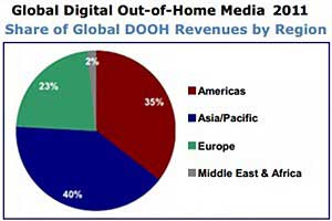 Digital Out-of-Home Ad Spend Forecast Up 19.2% in 2012