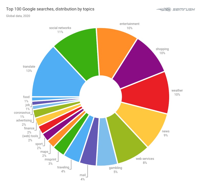 Google Search & Popular Keywords: 2020 | Study