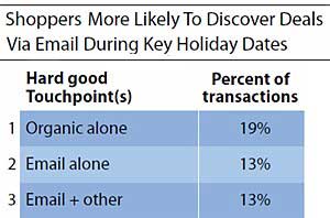 Email and Search Still Sway Most Online Buyers 
