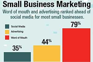 Small Businesses Tepid on Social Media, Prefer WOM and Advertising