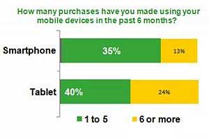 Portable Purchasing: Trends in Shopping via Tablets, Smartphones 