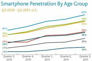 Most Young Adults in US Own a Smartphone