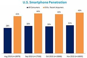 As Android Surges, Smartphone Market Heats Up