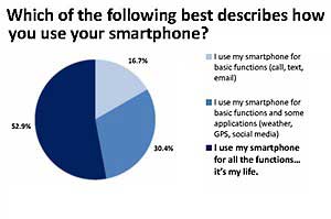 Smartphones Preferred Over Computers for Web Access