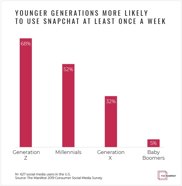 Social Media Usage and Habits Among User Generations 4