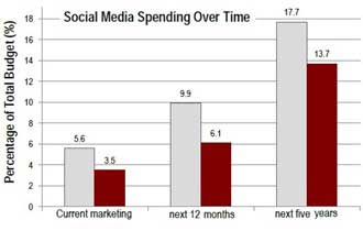 CMOs to Ramp Up Hiring, Budgets; Double Social Media Spend