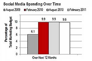 CMOs: Budgets Shifting; Social Spend, Optimism Up