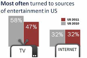 Social Media Popular as TV, Movies Lose Appeal