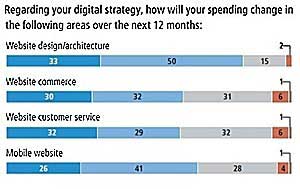 Retailers Increasing Spending on Internet, Mobile Channels