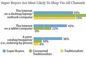 'Super Buyers' Shop via Online, Mobile, and Offline Channels