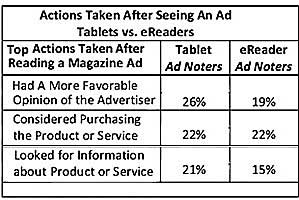 Ads More Effective on Tablets Than on E-readers