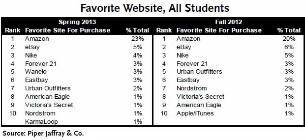 online stores for teens