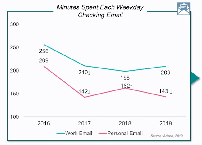 Work-Email Behaviors: Time, Inbox & Usefulness Trends 1