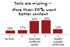 B2B Sales and Marketing Lack Tools for Effective Selling Conversations
