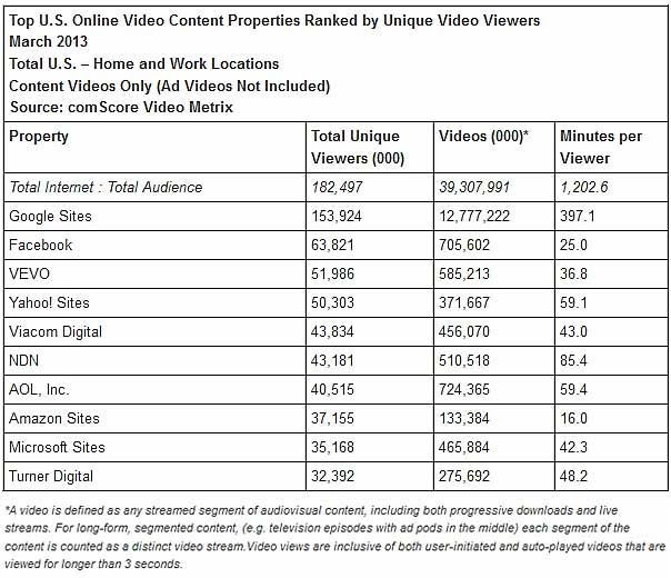 Content Online Video 39b Watched Ad Views Surpass 13b For First Time Marketingprofs Article