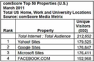 Top 50 Websites: FoxNews, BuzzMedia Join Ranking