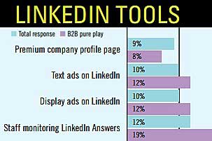 Social Marketing: Key Trends and Tools for B2Bs and B2Cs