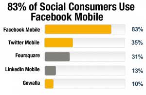 Mobile Social Media: Top Apps, Deal Sites, and More