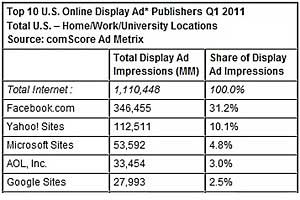 Facebook Nabs Nearly One-Third of Display Ad Market