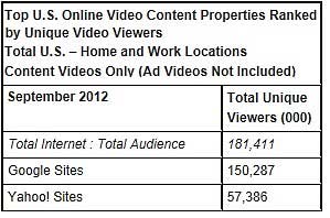 The State of US Online Video Content and Advertising, Sept. 2012