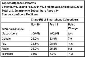 Android Widens Smartphone Lead, Apple Up on Verizon iPhone