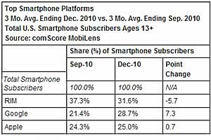 Smartphone Use Surges 60%, Android Gains Ground