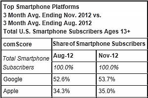 Google Android Captures 54% of Smartphone Market; Apple, 35%