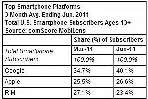 Android Grabs 40% of US Smartphone Market 