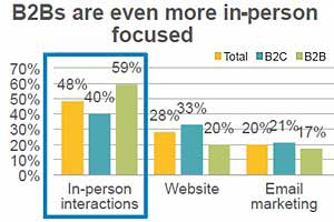 Top Marketing Tactic for Small B2Bs: In-Person Interaction