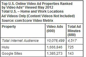 Online Video Ad Views Reach Record High in May