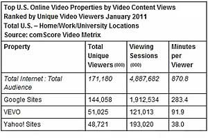 Google Tops Online Video Property in January