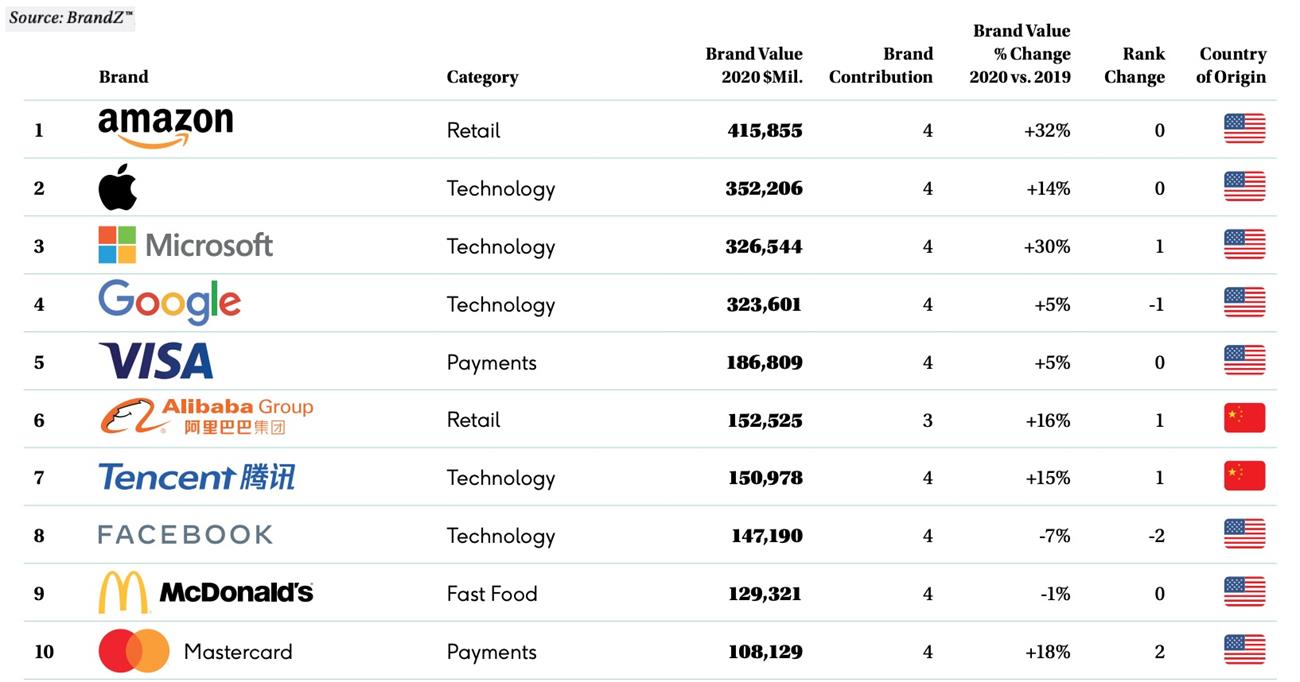 The Most Valuable Global Brands in | Study