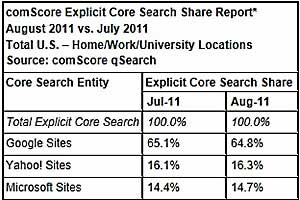 Search Rankings: Google Grabs 64.8% in August
