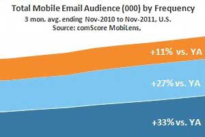 Mobile Email Audiences Up 28%