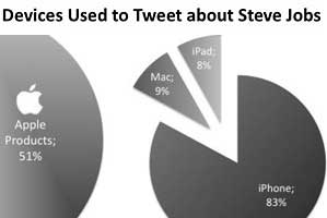 Half of Tweets About Steve Jobs's Death Sent via Apple Devices