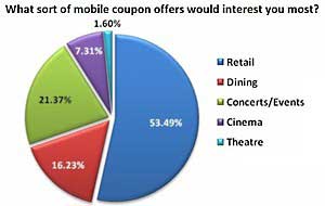 Women Eager to Receive Mobile Coupons