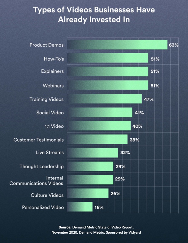 Types of video business have invested in chart