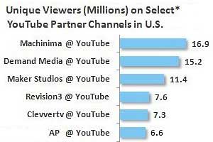 Which YouTube Partners Drive Most Viewership?