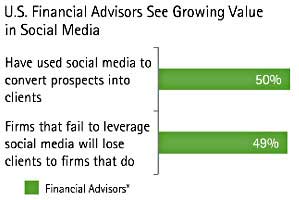 Half of Financial Advisers Have Used Social Media to Convert Clients  