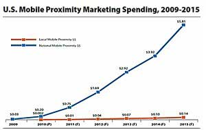 Mobile Proximity Marketing Forecast: $6B by 2015