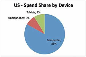 Tablets Surpass Smartphones in Paid Search Ad Spend, but Not CTR