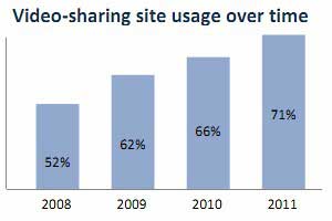 Use of Video-Sharing Sites on the Rise
