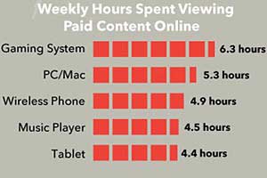 Paid Video Viewing on Tablets, Phones Up; Viewing via Computers Down