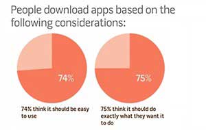 Brands' Mobile Apps Frustrate Users