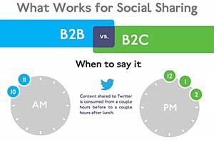 Social Sharing Best-Practices for B2Bs and B2Cs 