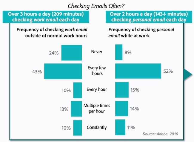 Work-Email Behaviors: Time, Inbox & Usefulness Trends 2